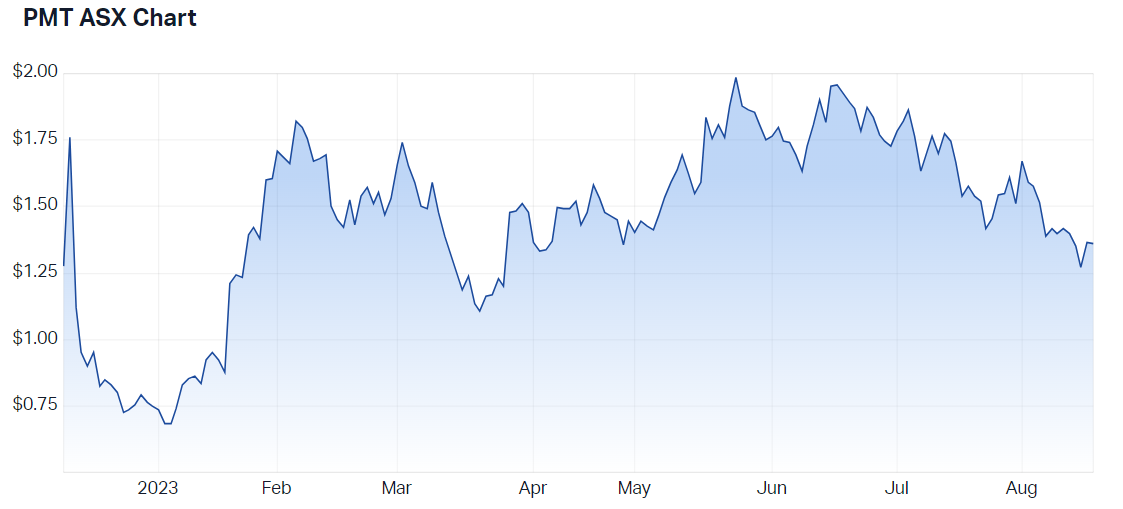 Patriot Battery Metals 12-month price chart (Source: Market Index)