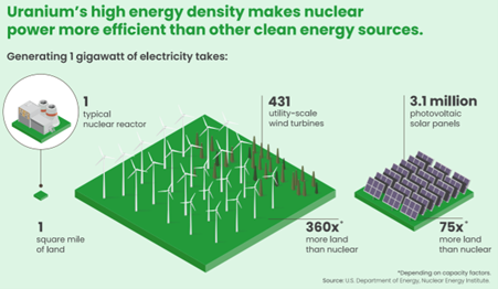 Uranium is far less drain on other resources for energy production