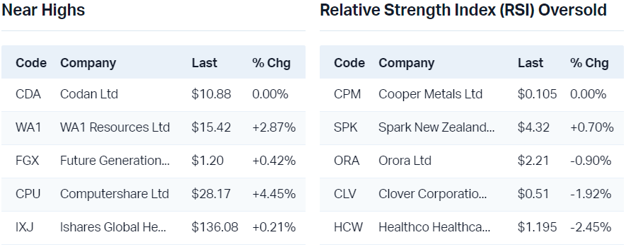 View all near highs                                                                   View all RSI oversold