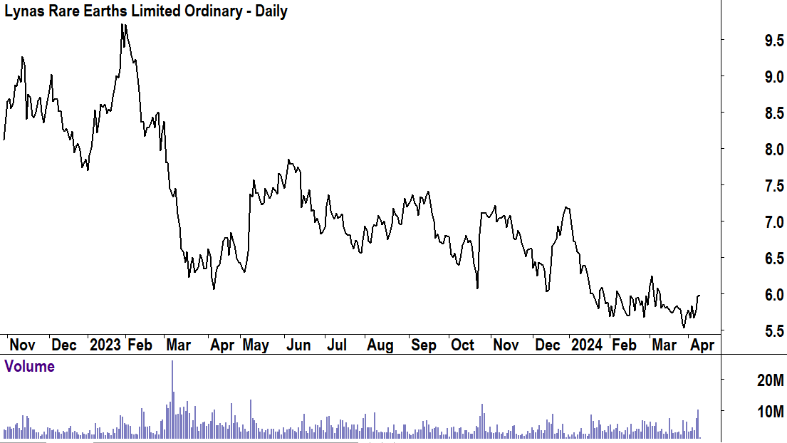 Lynas Rare Earths price chart