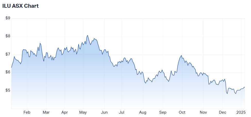 Iluka Resources 12-month price chart (Source: Market Index)