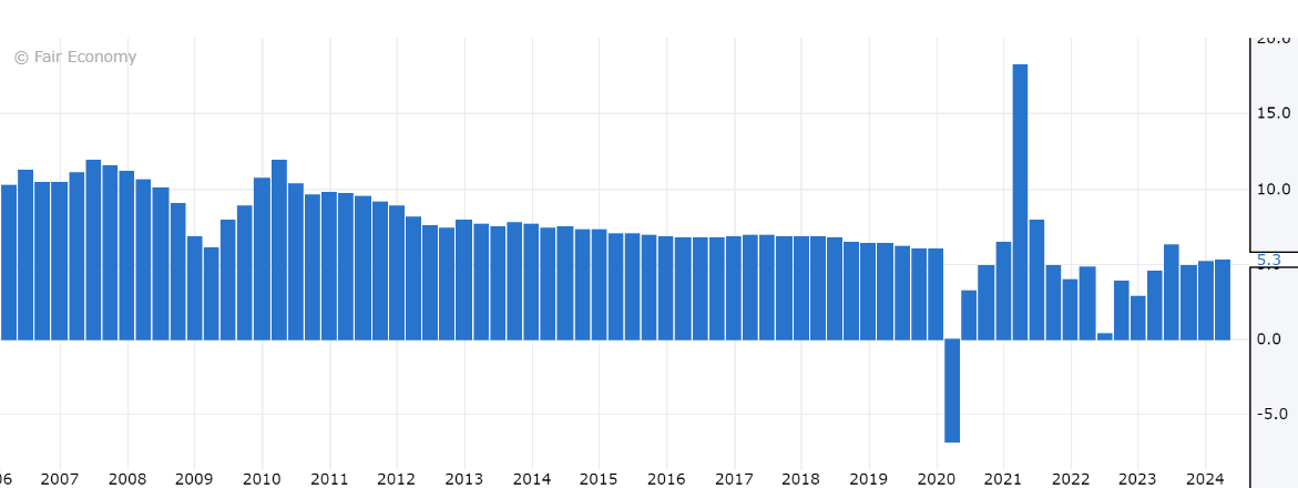 China's annual GDP as at the end of the March quarter was 5.3%. Source: Fair Economy and Forex Factory