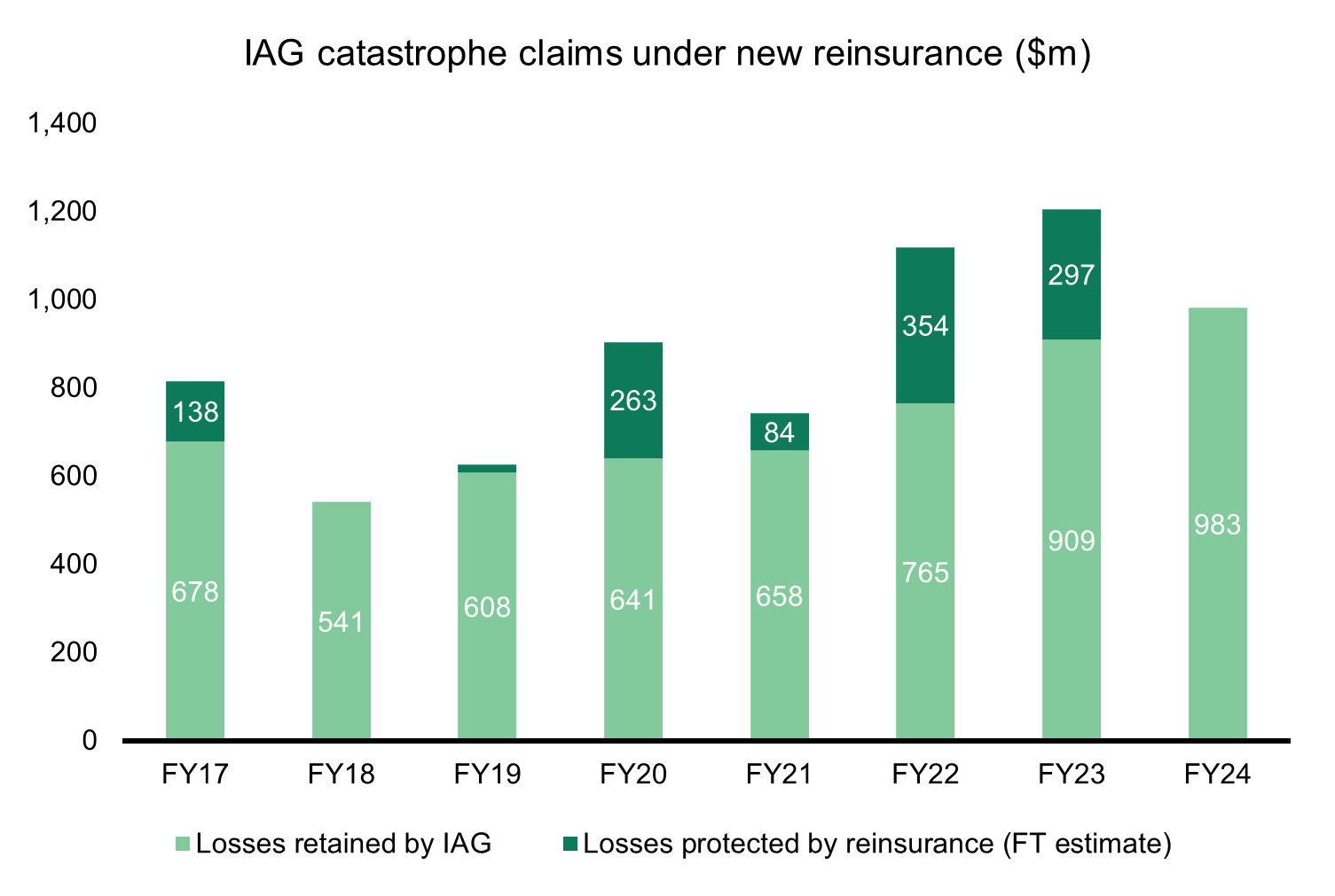 Source: IAG, Firetrail Estimates, September 2024.  Notes (1) For illustrative purposes we have
assumed the retrospective reinsurance would have applied above IAG’s stated
natural perils allowance for each specific financial year.