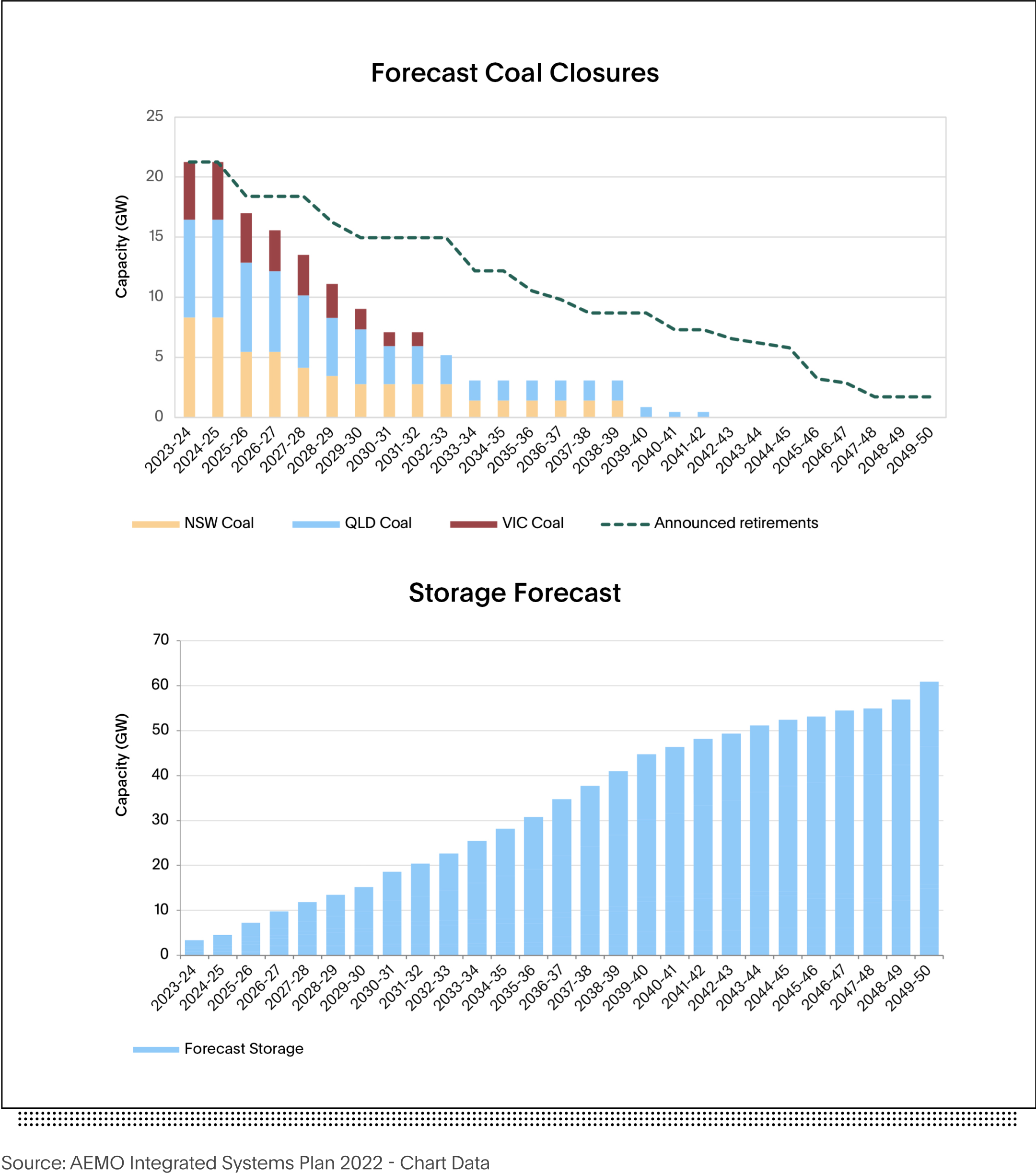 Image AEMO Integrated Systems Plan 2022