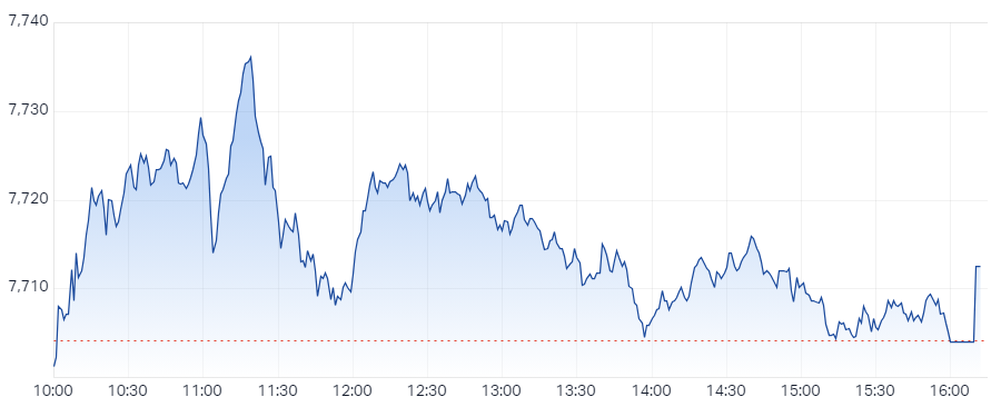 ASX 200 Session Chart