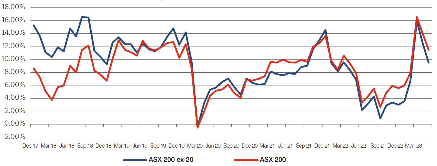 Past performance is no guarantee of future results. Source: Underlying data provided by Standard & Poor’s with Antares Equities analysis