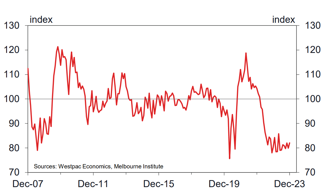 Consumer Sentiment Index. Source: Westpac