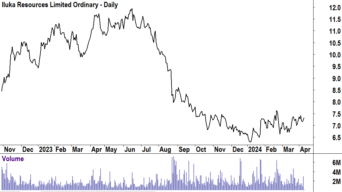 Iluka price chart