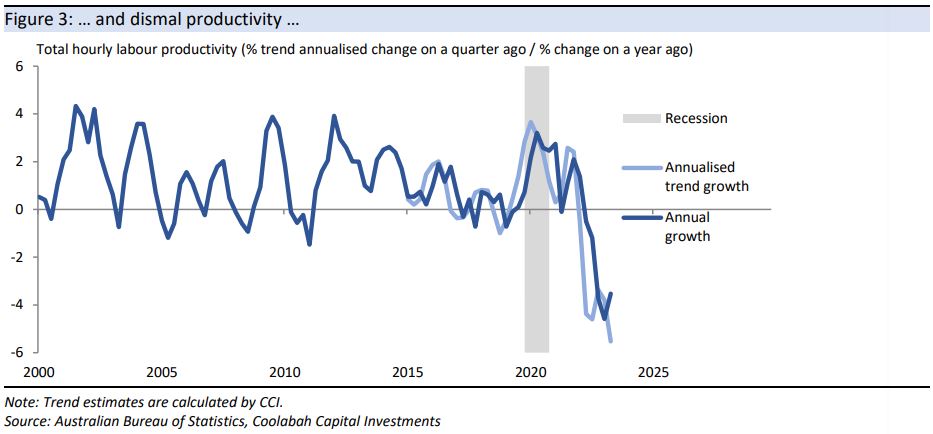 ... and dismal productivity ...