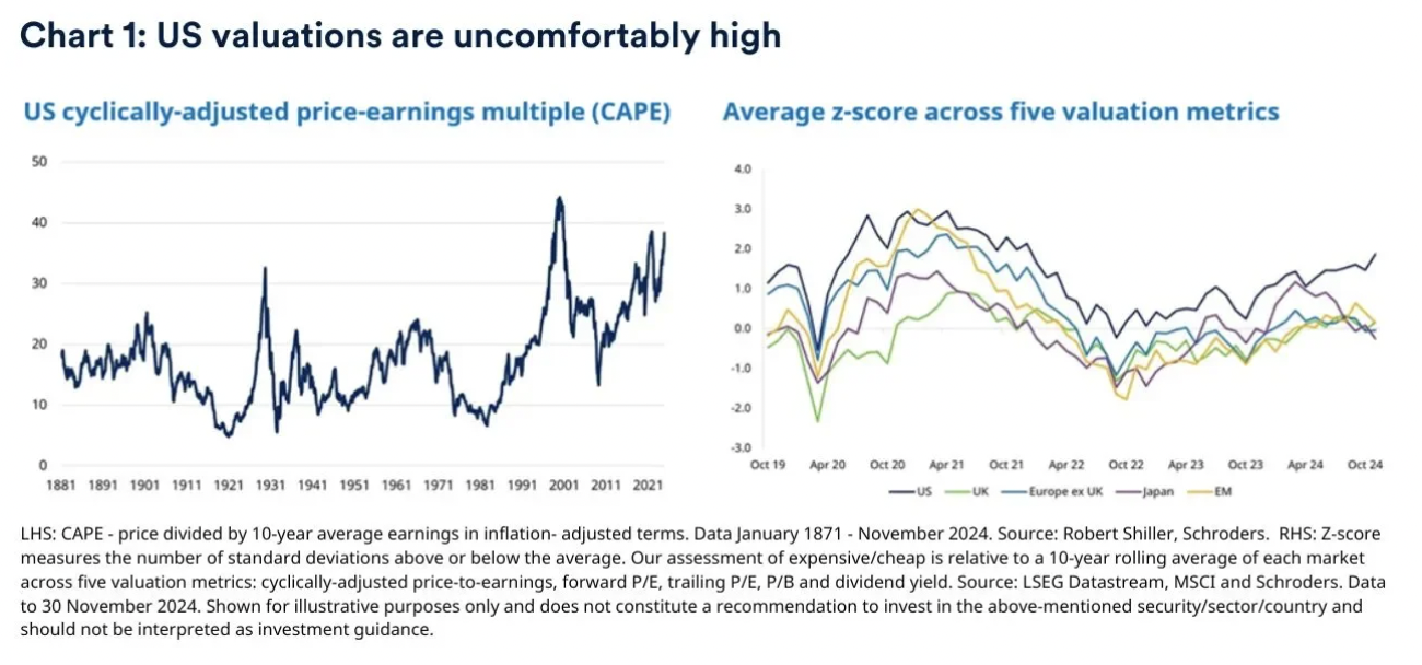 Source: Robert Shiller, Schroders