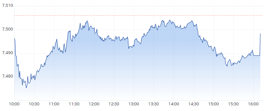 A seesaw session for the S&P/ASX 200, it closed but nicely off the lows