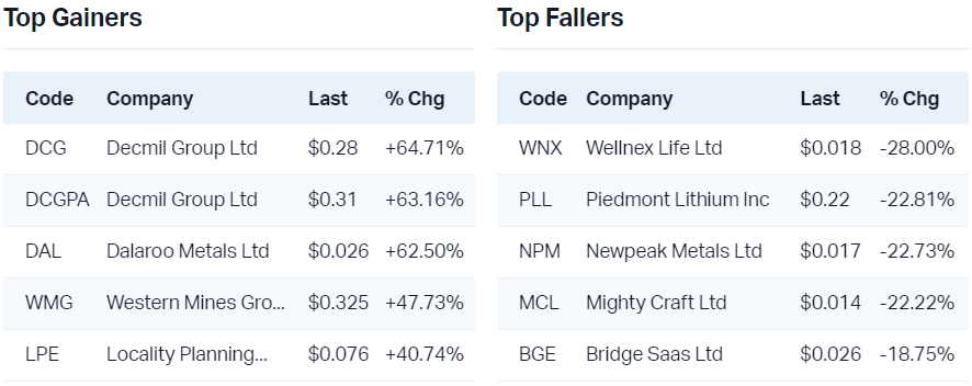 View all top gainers                                                                 View all top fallers