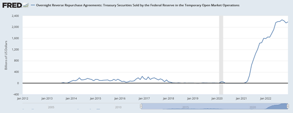 Reverse Repo agreements