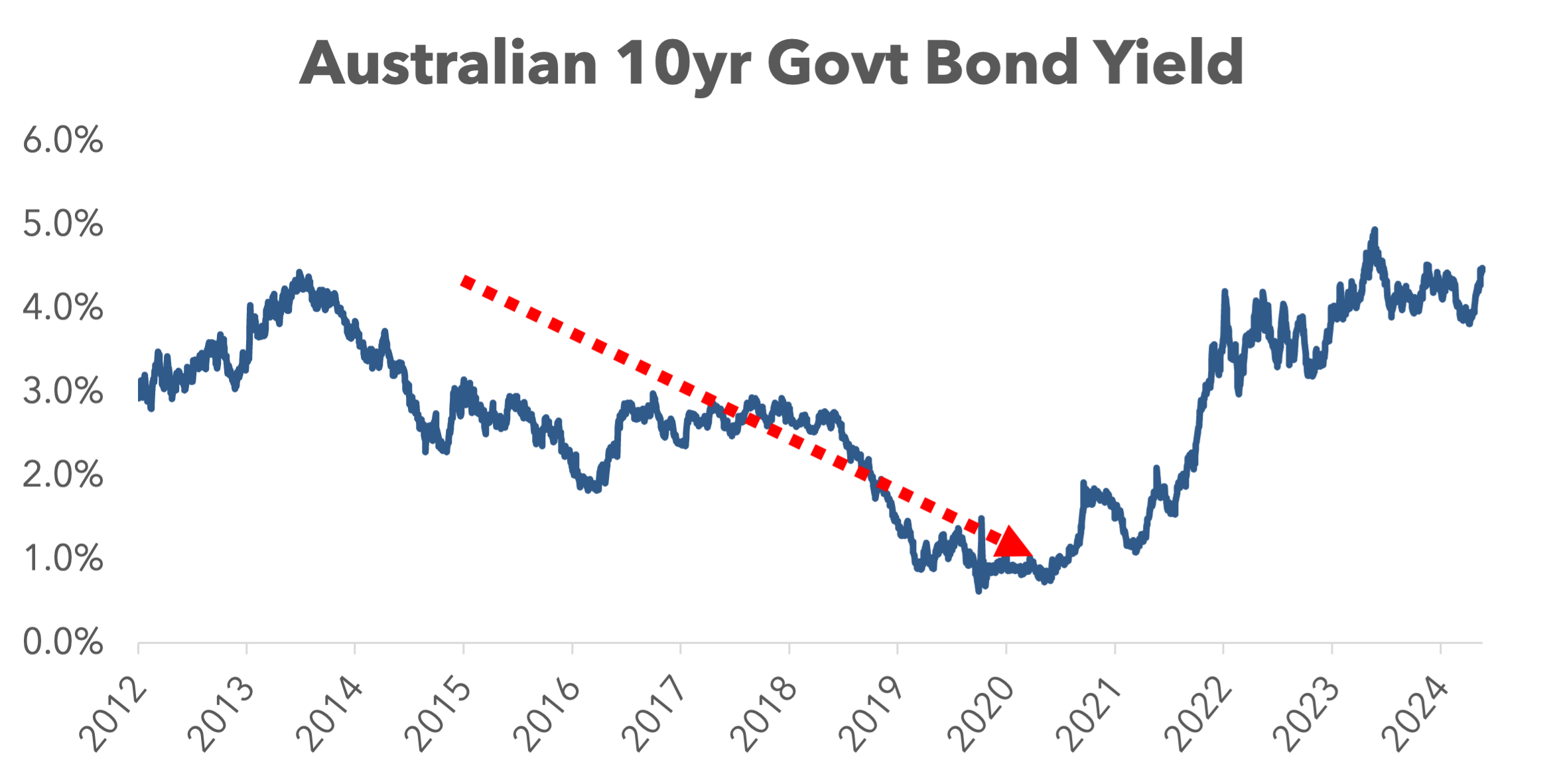 Source: Bloomberg