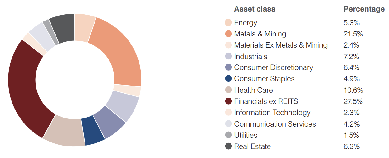 As of 31 May 2023. Source: FactSet