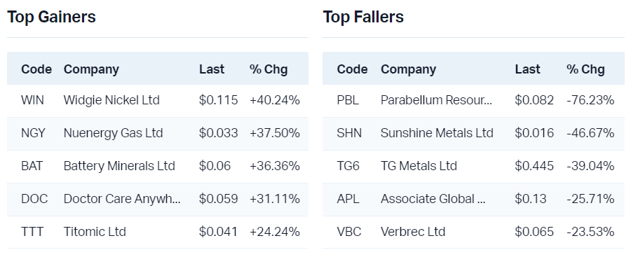 View all top gainers                                                             View all top fallers