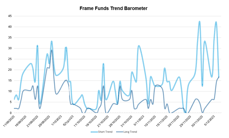 *source Frame Funds Research