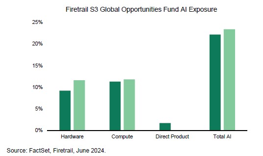 Firetrail has mapped AI exposure across 3 sub-sectors