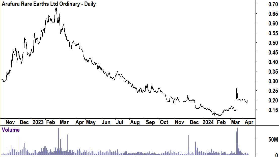 Arafura Rare Earths price chart