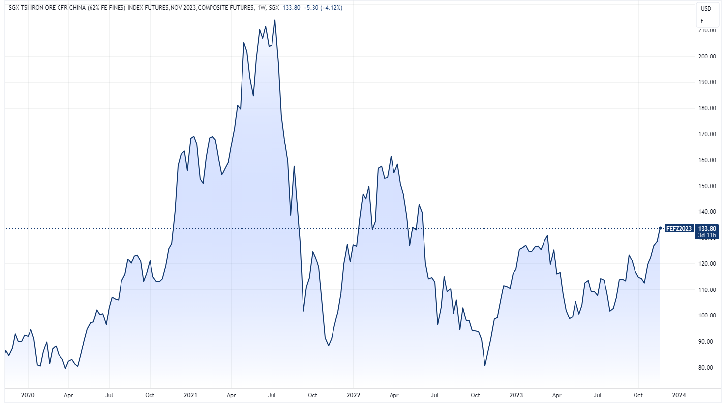 Singapore iron ore futures (Source: TradingView)