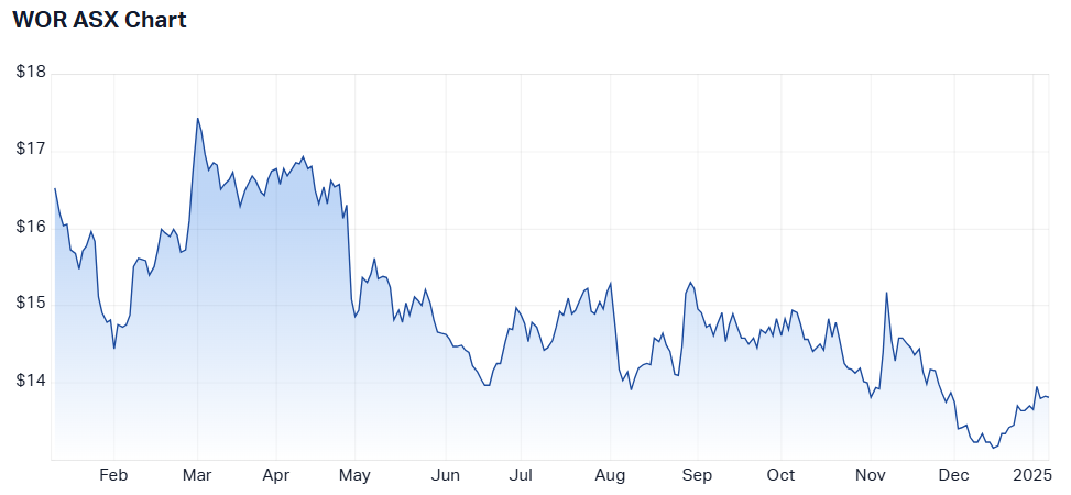 Worley 12-month price chart (Source: Market Index)