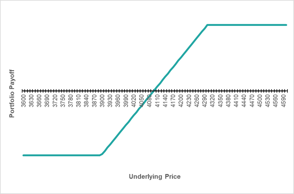 Source: Innova Asset Management. Sell a 4300 call and buy a 3900 put, whilst still owning the underlying.