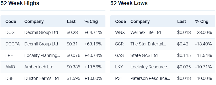 View all 52 week highs                                                         View all 52 week lows