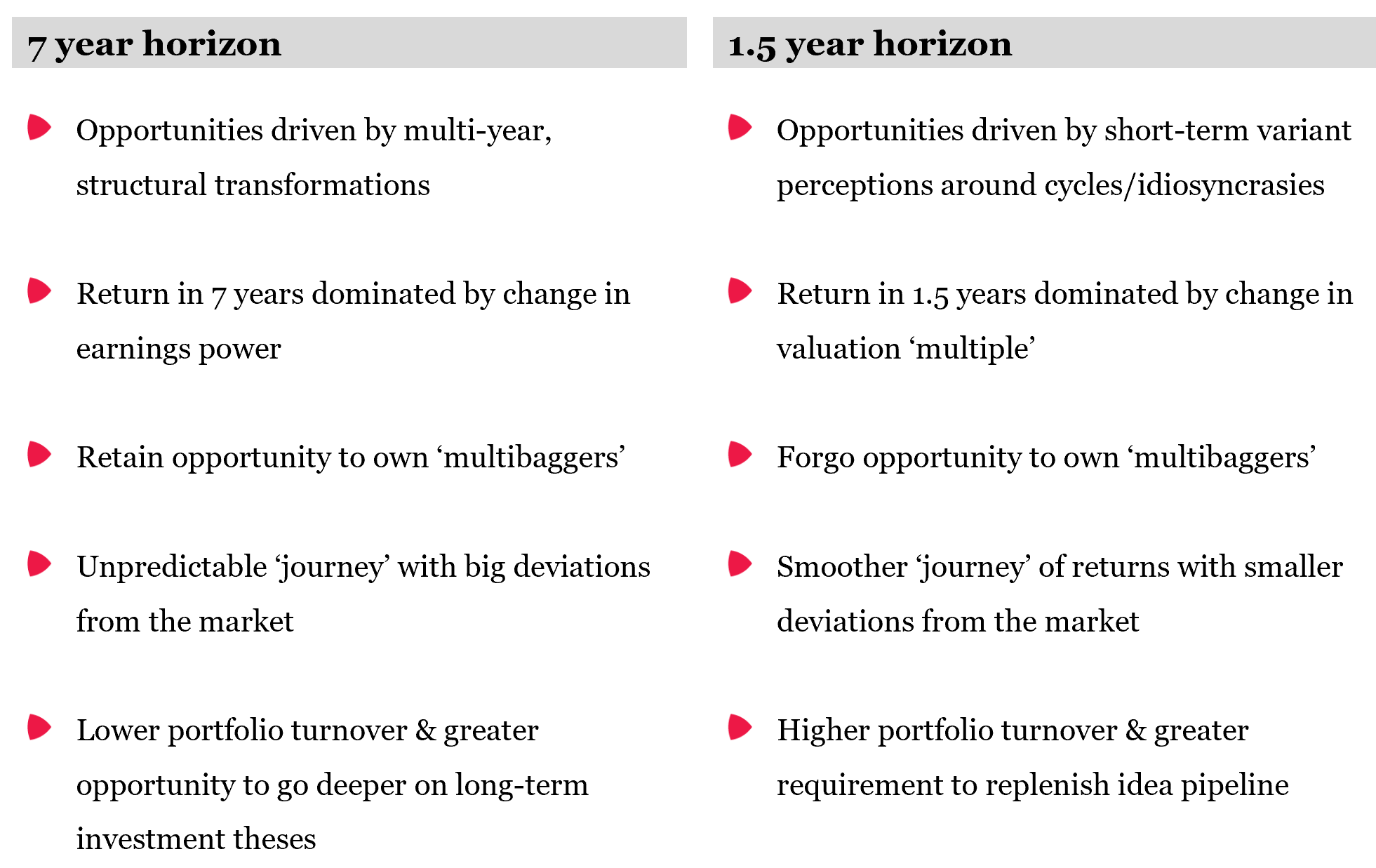 7 yr versus 1.5 yr horizon