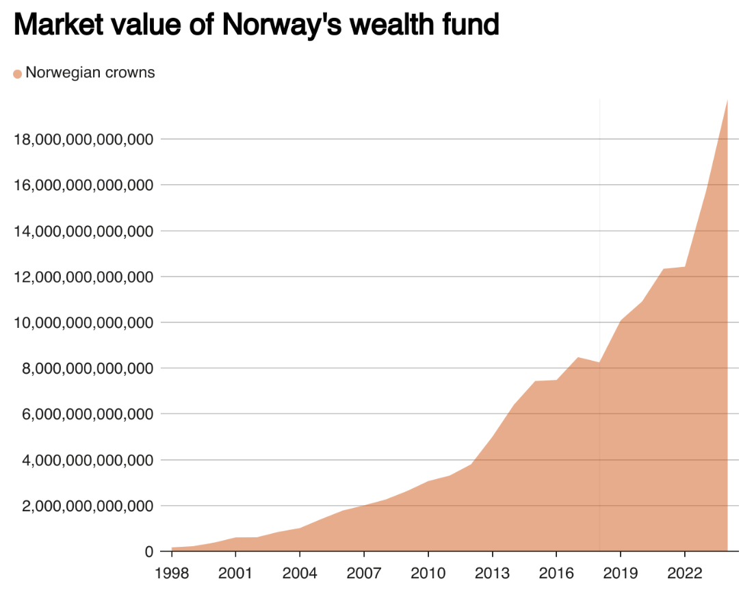 Source: Norges Bank Investment Management, Reuters