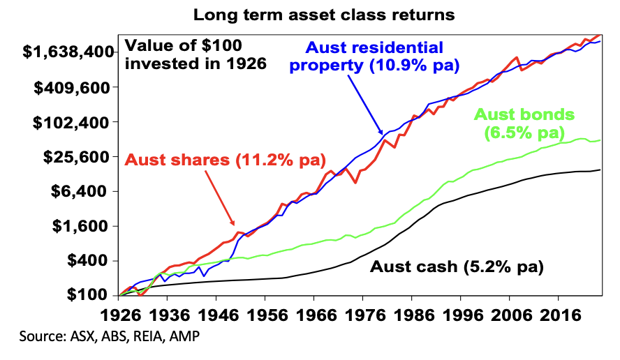 Source: ASX, ABS, REIA, AMP