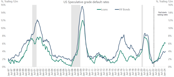 Figure 6: Trailing 12M Default Rates (1997 to
2024) Source: Apollo