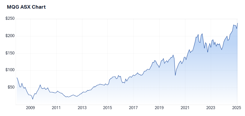 Macquarie Group's long-run share price. (Source: Market Index)