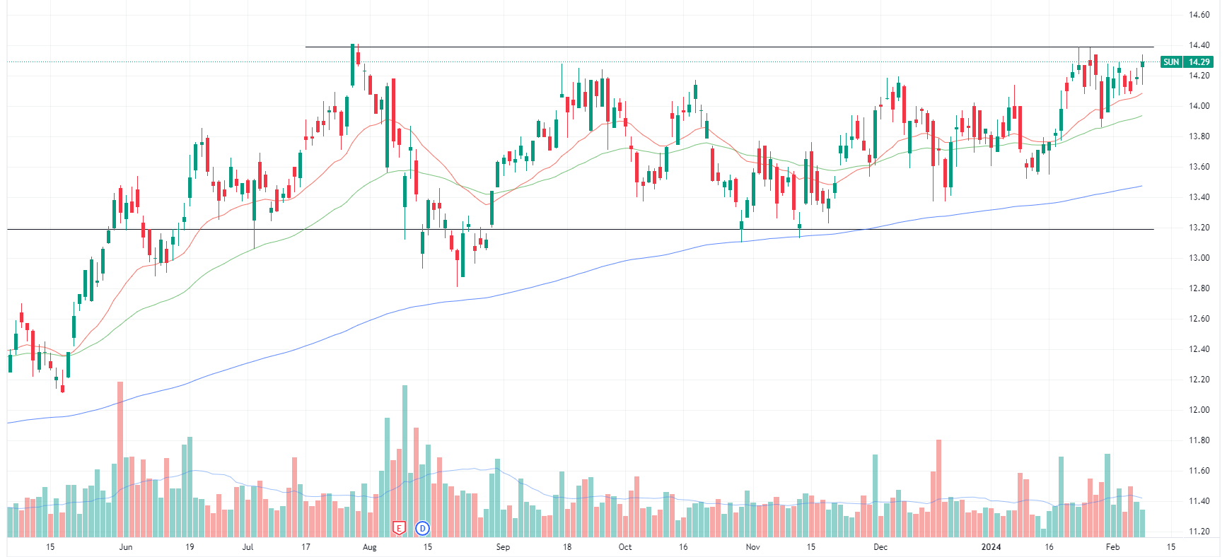 Suncorp daily chart (Source: TradingView)