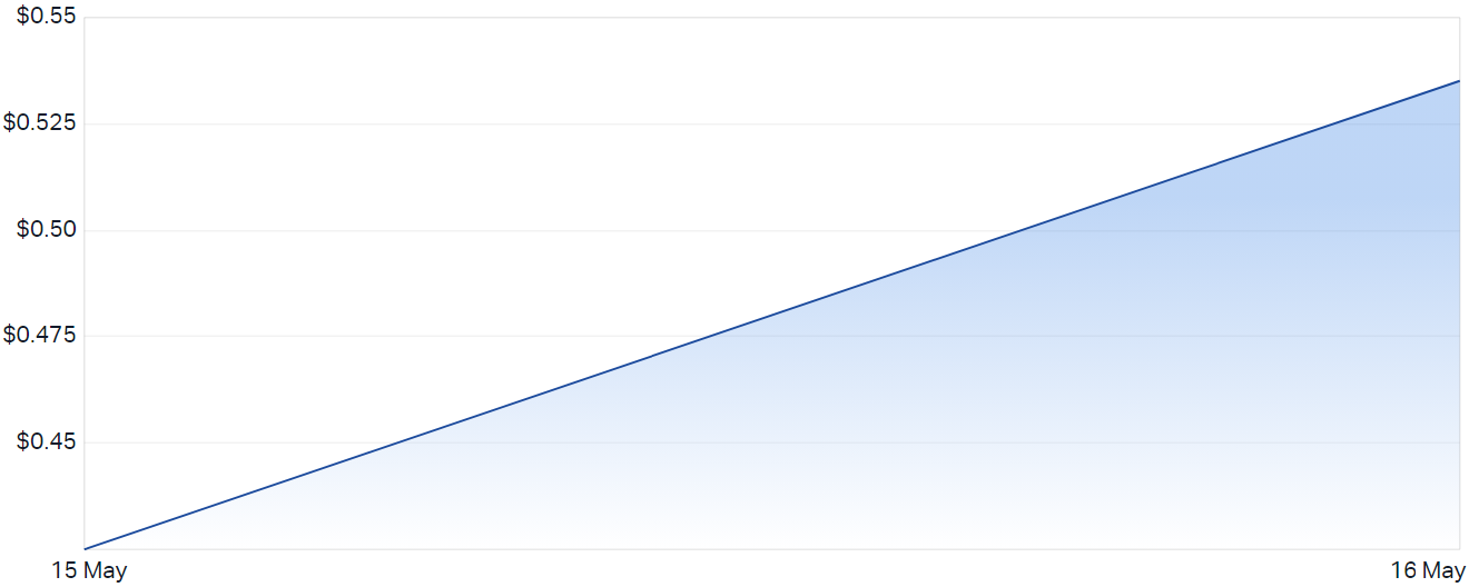 Only 2 days so far for the Sun Silver chart!