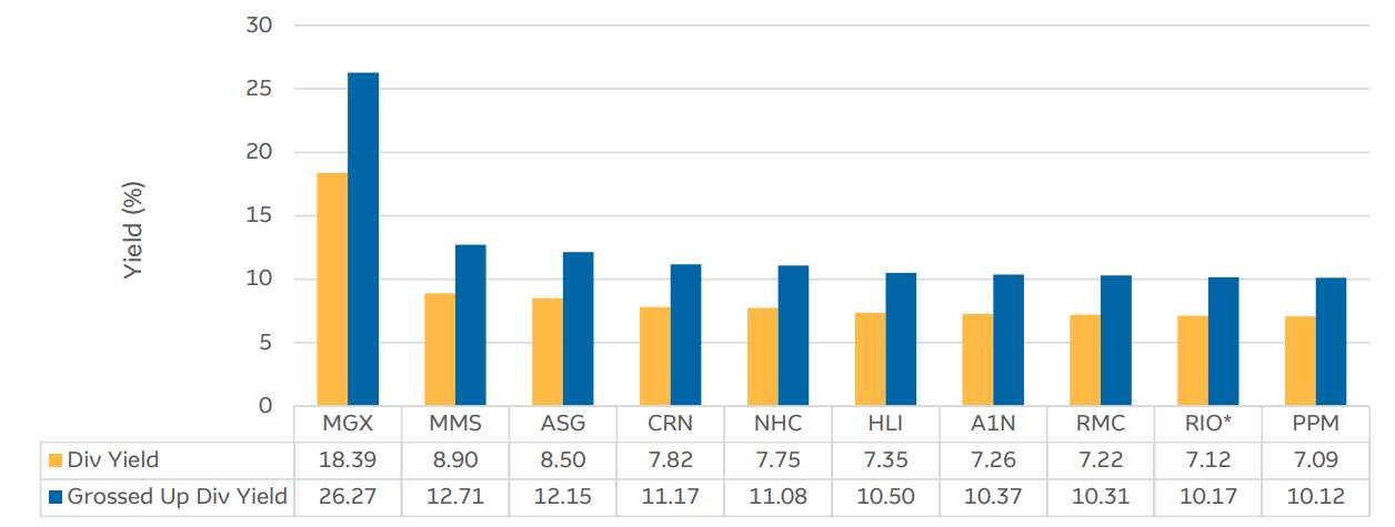 Top 10 FY1 Grossed Up Dividend Yield. Source: Macquarie Research