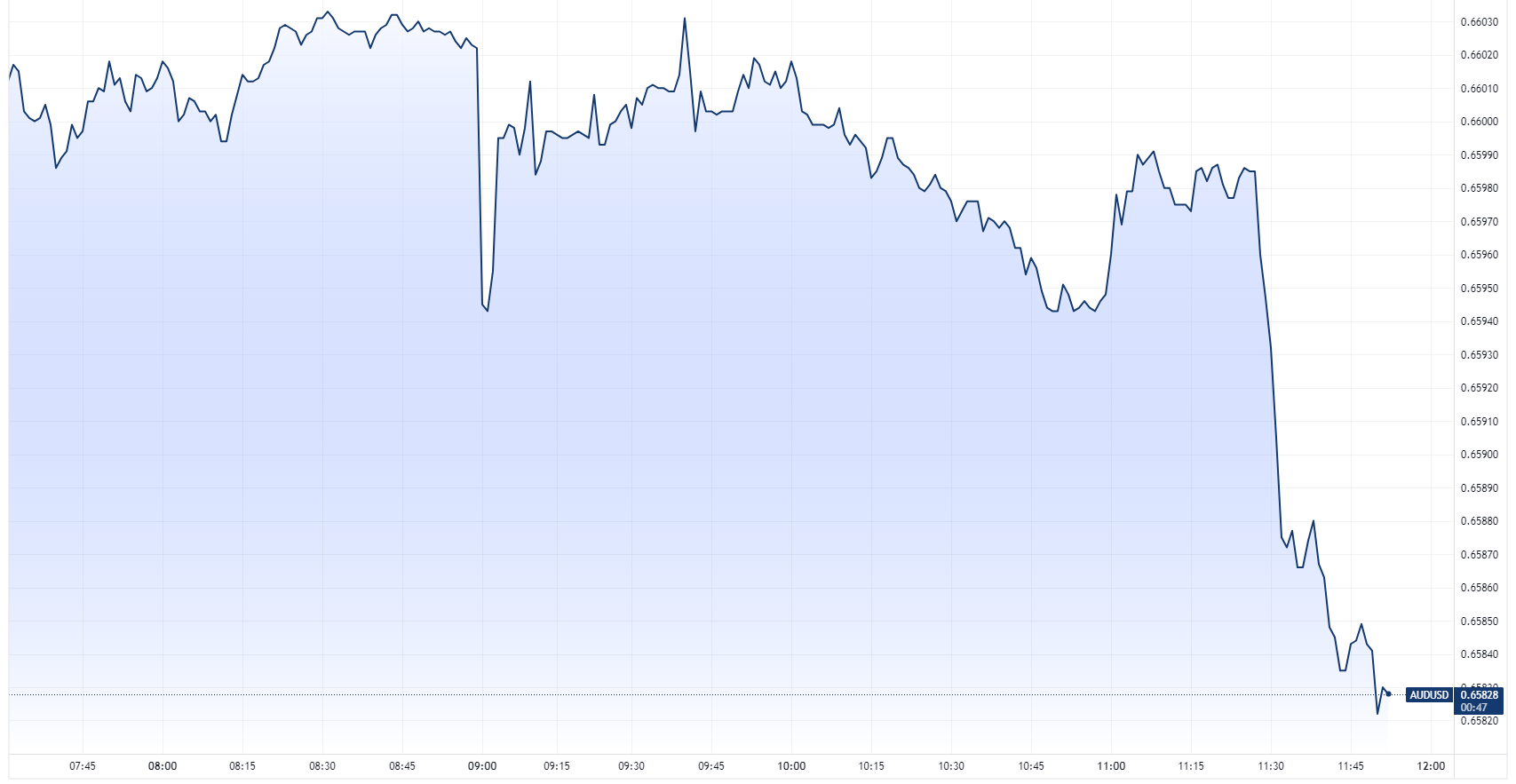 Australian Dollar / US Dollar (Source: TradingView)