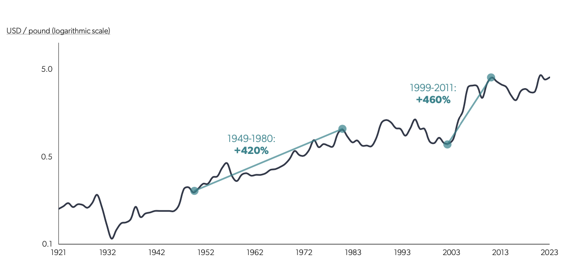 Source: Bloomberg as of March 2023. Past
performance is not a reliable indicator of future performance.