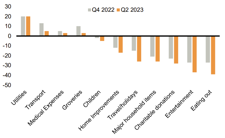 Source: NAB, Firetrail, June 2023