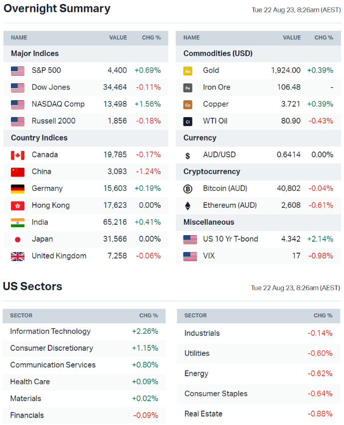 Source: Market Index