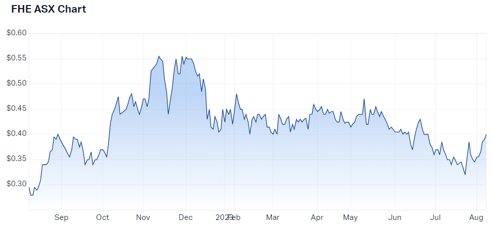 Frontier Energy12-month price chart (Source: Market Index)