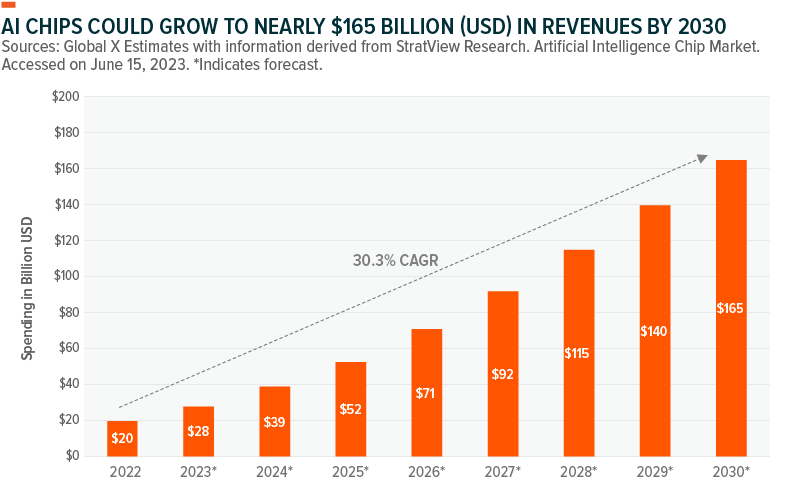 Source: Global X estimates with information derived from StatView Research