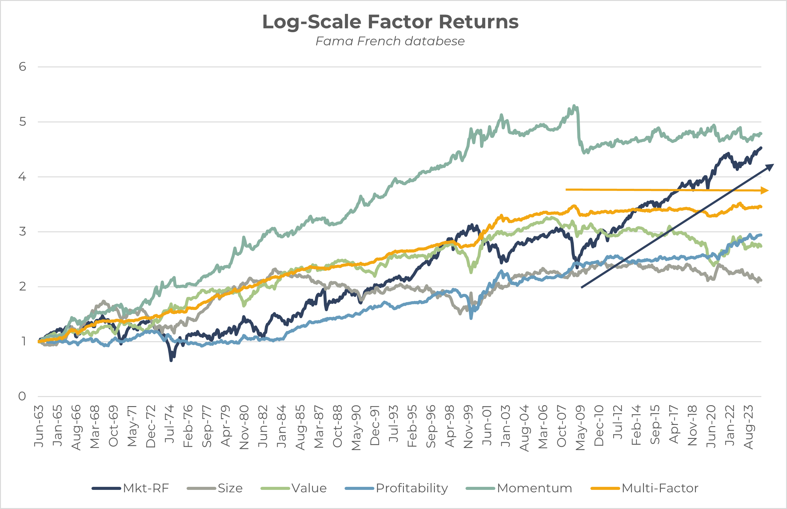 Source: Fama French Website, Innova Asset Management