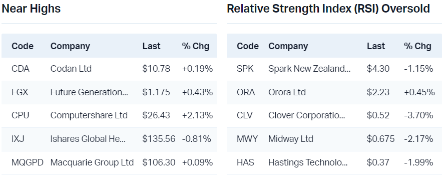 View all near highs                                                                   View all RSI oversold