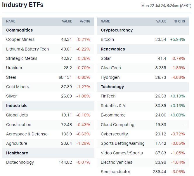 US-listed sector ETFs by iShares, Global X and VanEck (Source: Market Index)