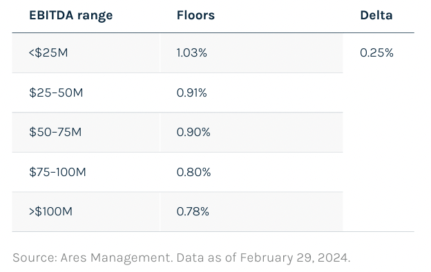 Source: Ares Management. Data as of February 29, 2024