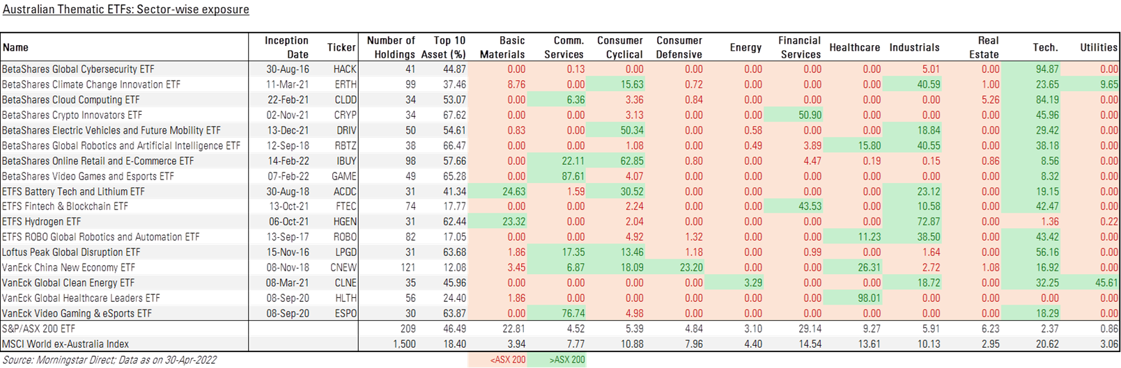 Australian thematic ETFs: sector-wise exposure. Source: Morningstar, 30 April 2022. Click to enlarge.