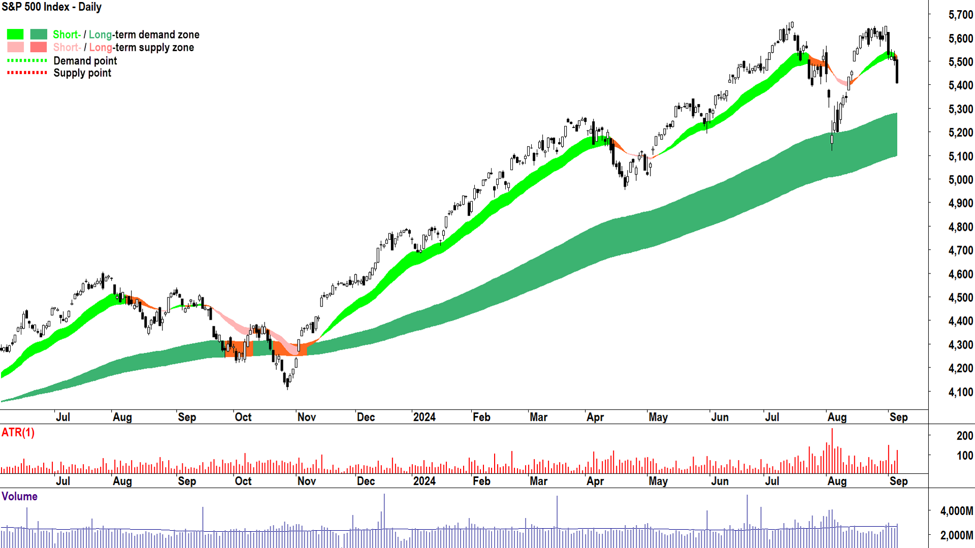 Chart 9. 2024 Bull market. Not a correction or a bear market yet!