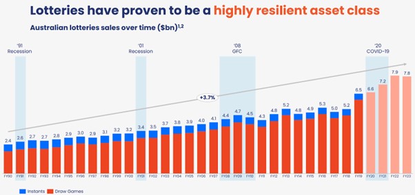 Figure 4: Australian lottery sales, FY1990 - FY2023. Source: JIN 2023 AGM Presentation.
