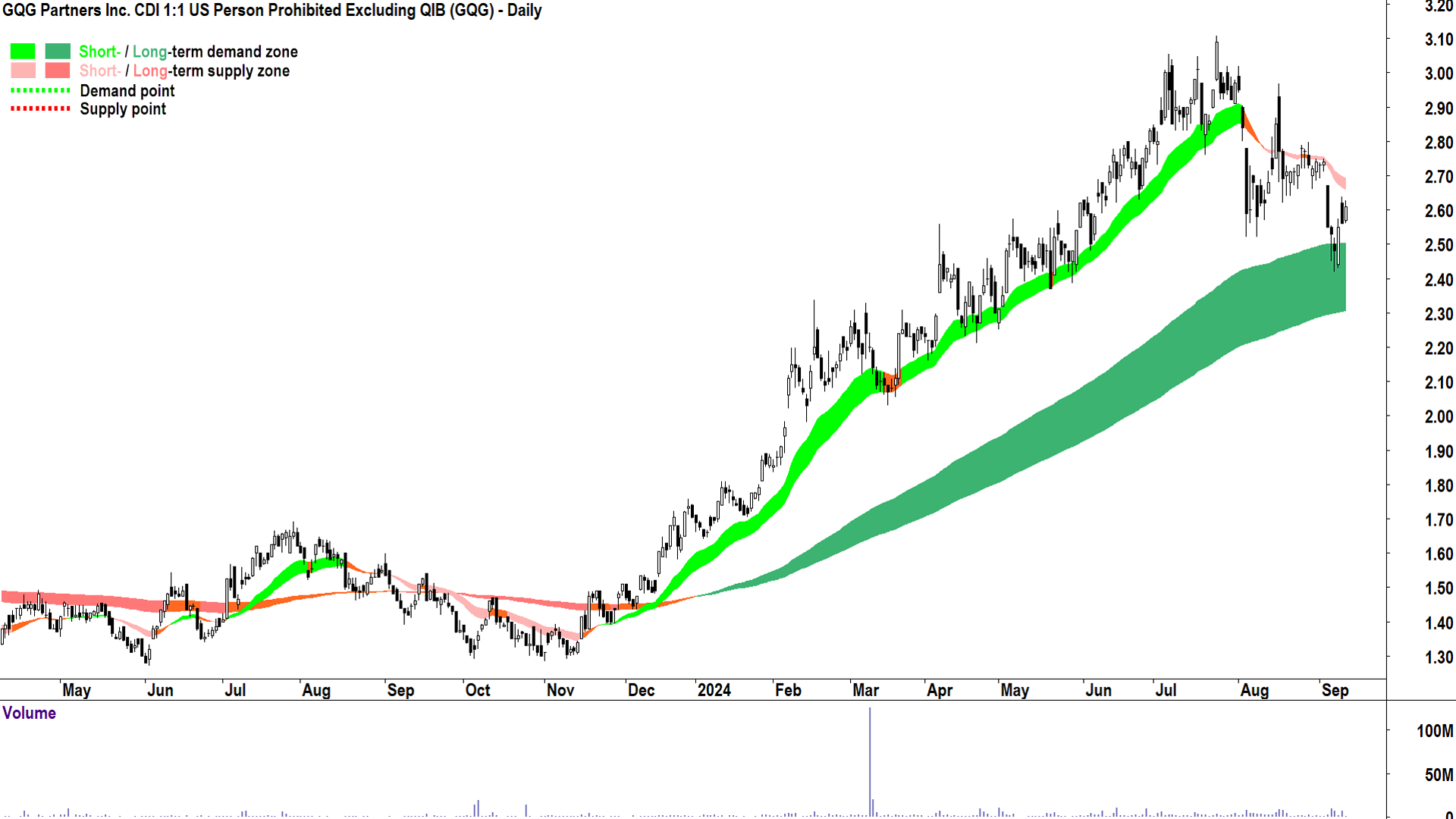 GQG Partners (GQG) chart