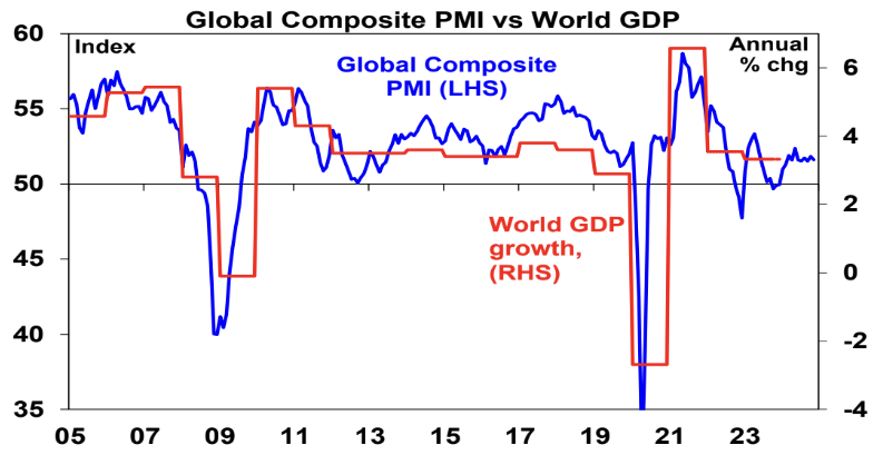 PMIs are surveys of business conditions and confidence. Source: Bloomberg, IMF, AMP